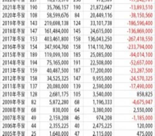 中超冬窗13年来首次盈利