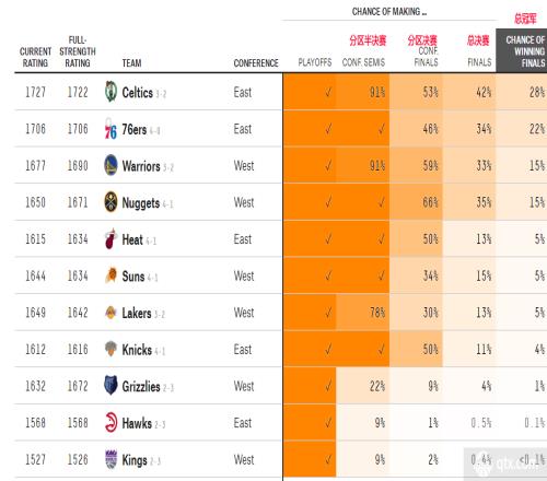 NBA最新夺冠概率出炉