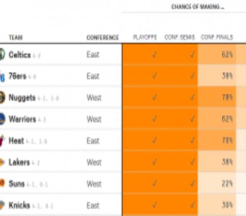 美国媒体fivethirtyeight更新本赛季NBA的最新夺冠概率