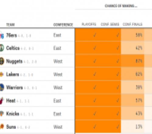 美国媒体fivethirtyeight更新了本赛季NBA各支球队的晋级季后赛下一轮的概率以及夺冠概率