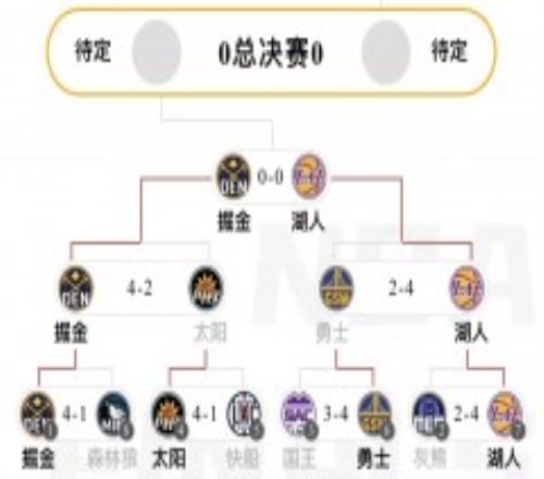 NBA西部决赛赛程表对阵图