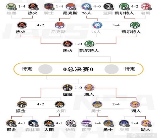 NBA季后赛分区决赛对阵图