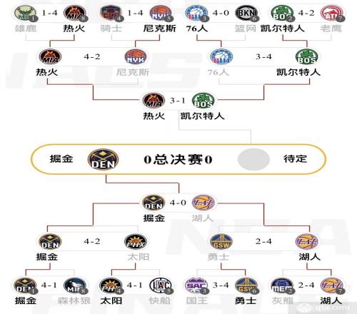 2023NBA总决赛对阵图