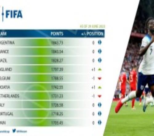 FIFA最新世界排名榜