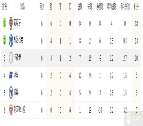 欧预赛J组最新积分榜