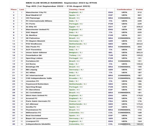 IFFHS最新俱乐部世界排名