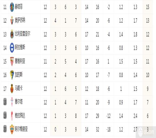 西甲联赛最新积分榜