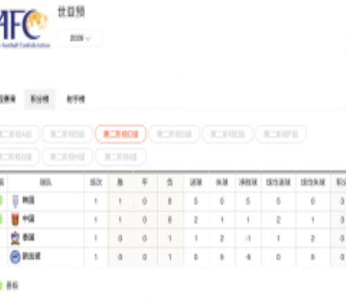 世预赛36强战C组积分榜