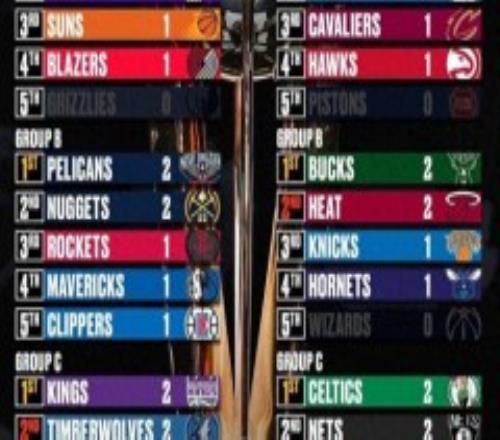 NBA季中锦标赛各个小组的具体战绩