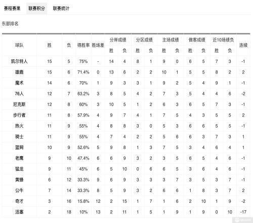 东部最新排名