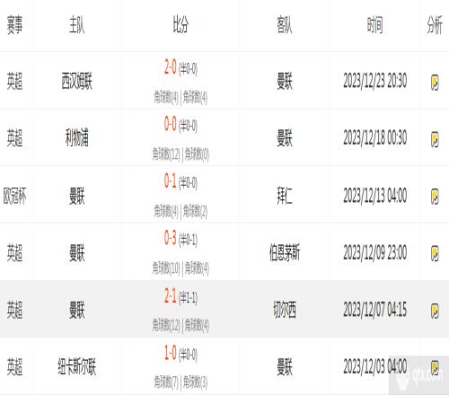 曼联12月最新战绩