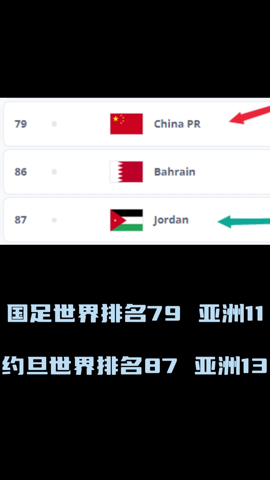 扎心不扎心与韩国半决赛交战的约旦世界排名比国足还低！
