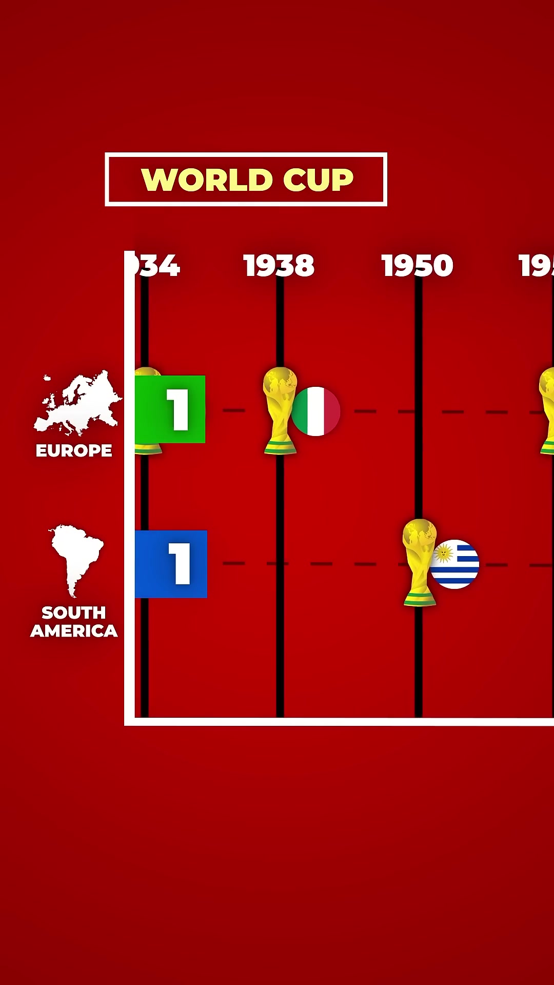 欧洲vs南美洲，两大洲的世界杯夺冠次数对决！