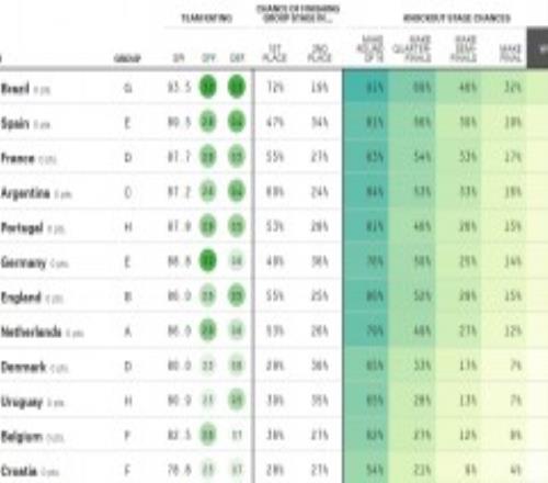 数据网站预测卡塔尔世界杯各队夺冠概率 巴西居首英格兰第六