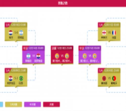 世界杯4强名单产生2席 世界杯4强赛程最新晋级表