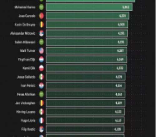 世界杯小组赛场均走动排名 莱万场均走动4832米比梅西多出46米