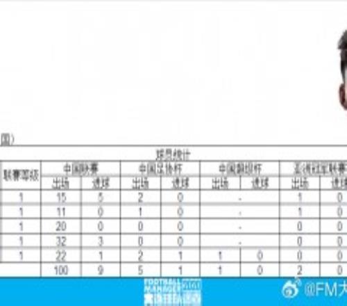 严鼎皓中超出场100次 同年龄段内第二人