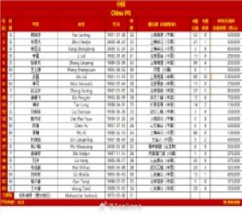 国足战韩国23人名单详细一览 国足pk韩国大名单公布