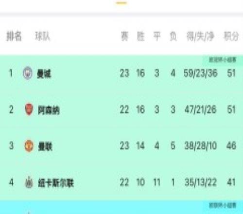 英超最新积分榜：曼城反超阿森纳登顶