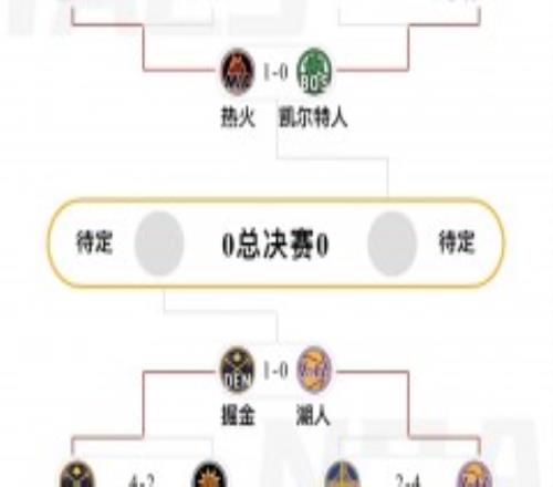 NBA季后赛分区决赛对阵图 掘金热火拔得头筹