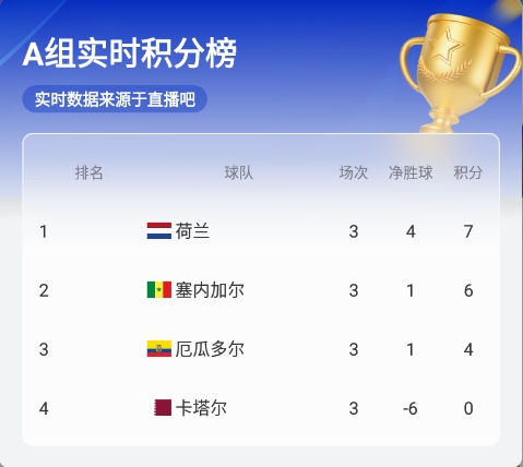 【实时更新】世界杯A组实时积分榜：荷兰第1，塞内加尔升第2！