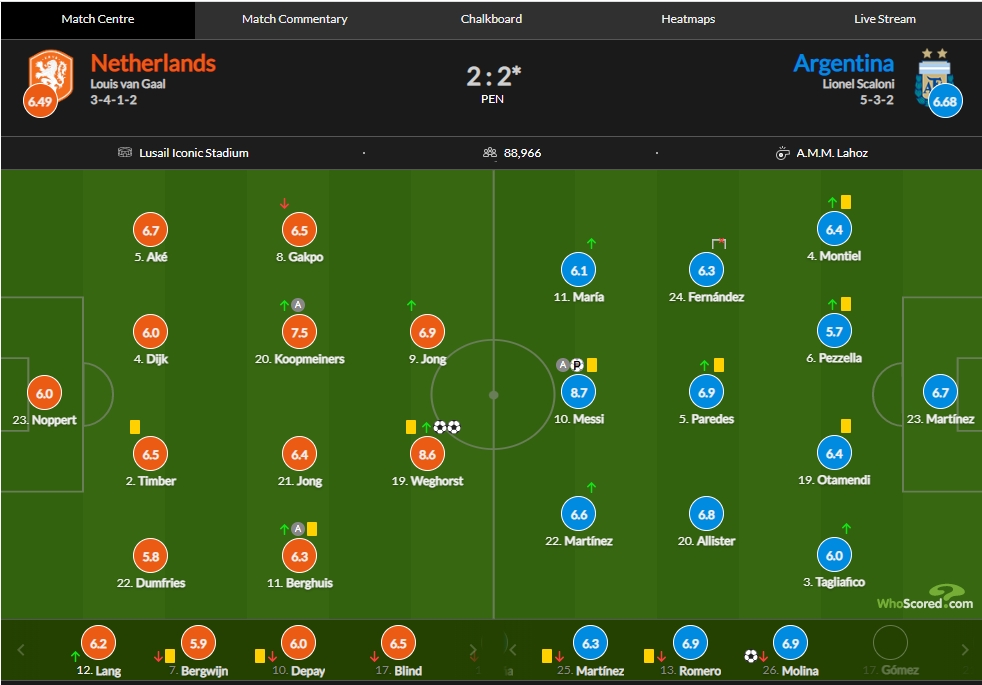 阿根廷vs荷兰评分：梅西传射8.7、马丁内斯两扑点6.7