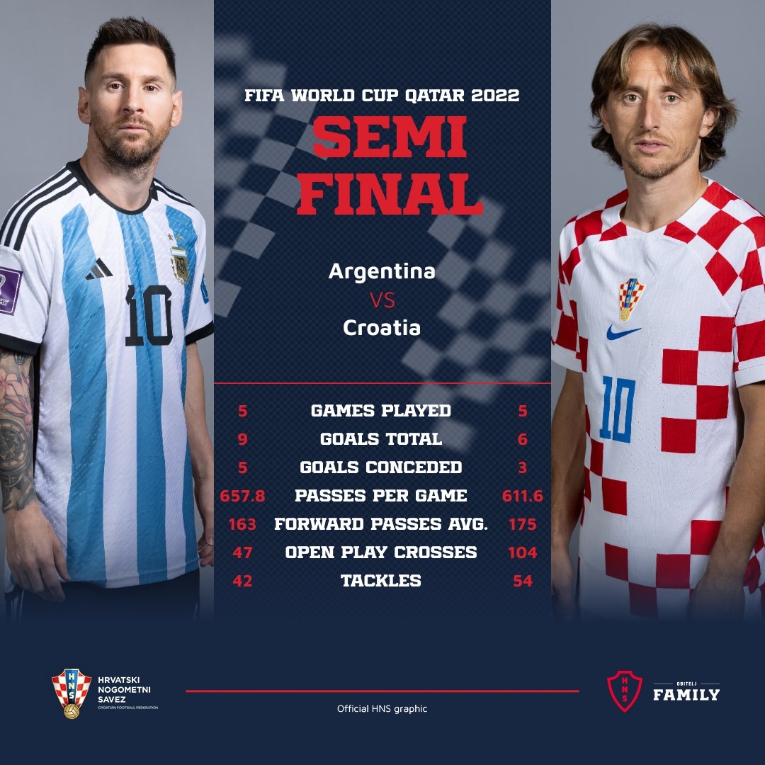 阿根廷与克罗地亚本届世界杯数据对比：前者进球更多，传中数更少