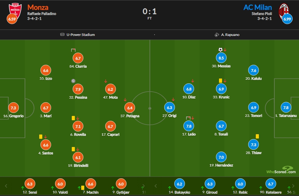 AC米兰vs蒙扎赛后评分：梅西亚斯破门8.5分最高 莱奥中框7.8