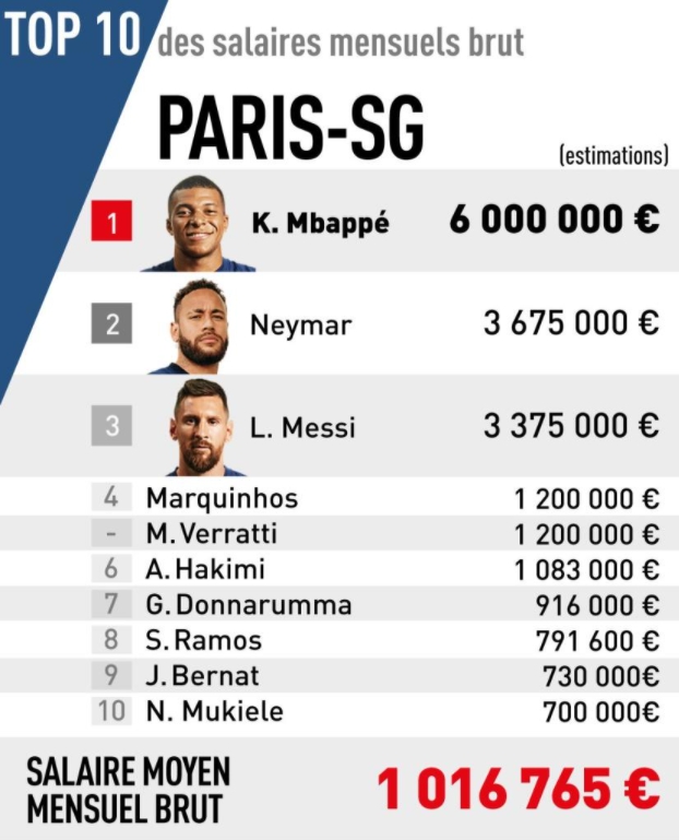 巴黎月薪资排行：姆巴佩600万欧居首 内马尔第二、梅西第三