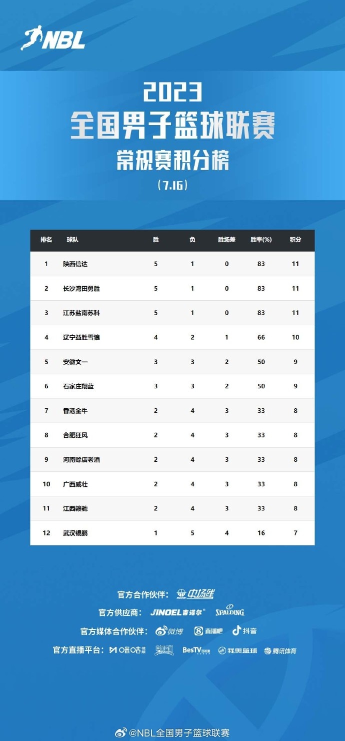 NBL联赛第6轮战罢陕西、长沙、江苏同积11分