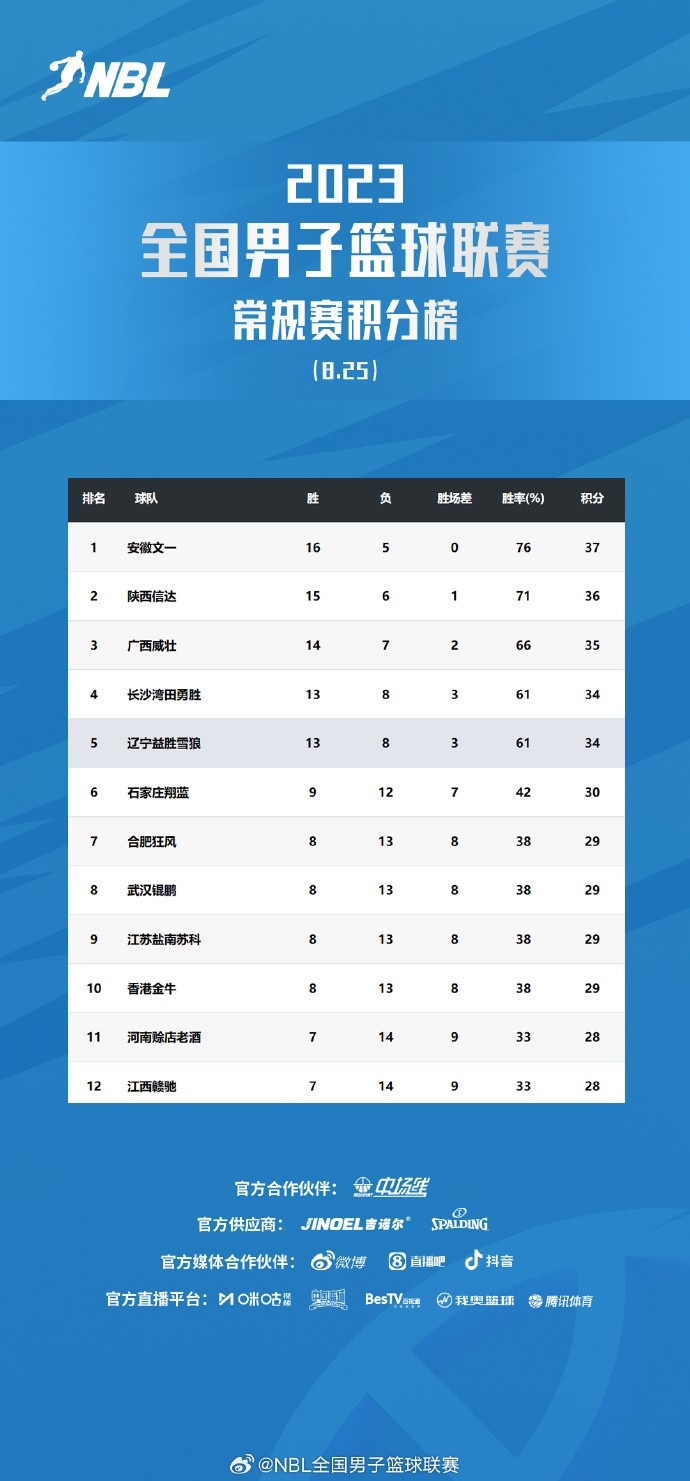 NBL常规赛积分榜：安徽文一锁定常规赛冠军广西威壮6连胜排第3