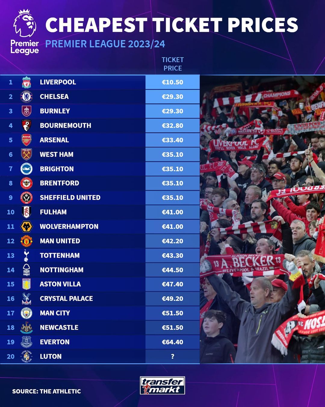 英超球场最低票价榜：利物浦仅10.5镑最便宜，埃弗顿最贵
