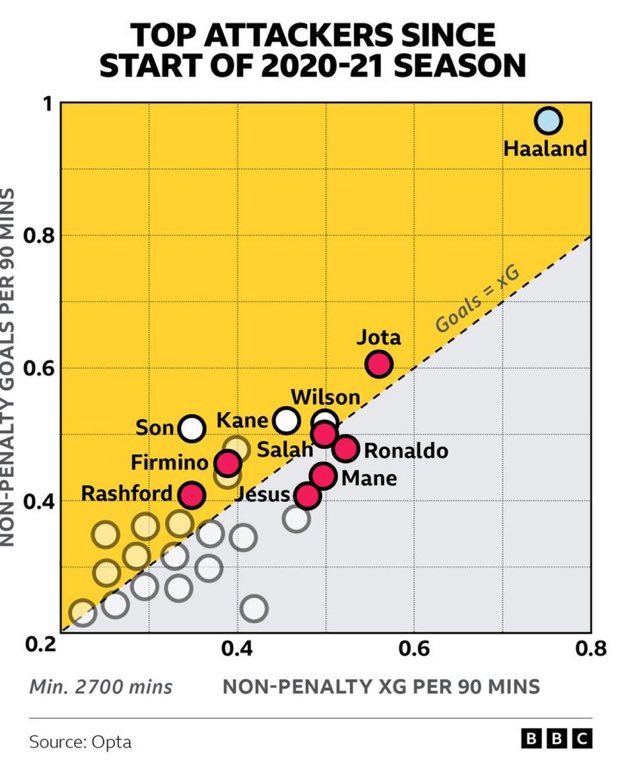 英超前锋射门转化率：哈兰德碾压众人，孙兴慜效率高，C罗、马内低于预期