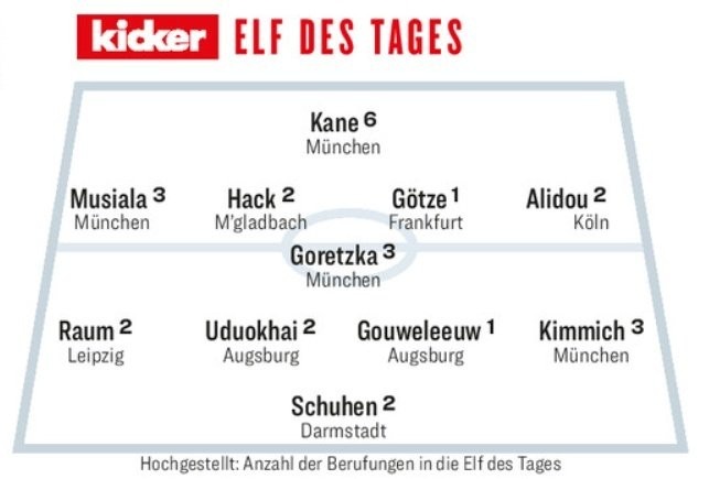 踢球者评德甲周最佳阵容：基米希、磁卡、穆西亚拉以及凯恩入选