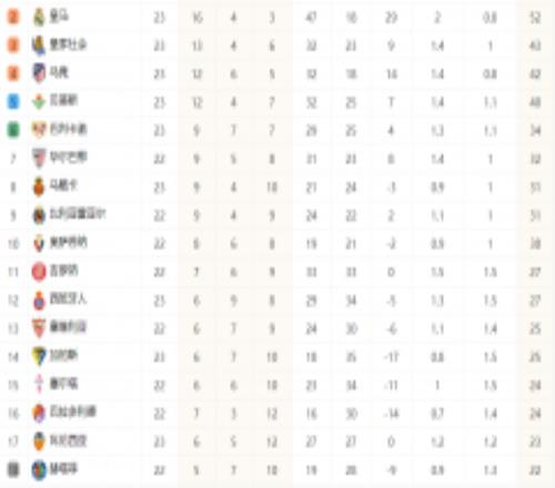 西甲最新积分榜：皇马1-1战平马竞 巴萨7分领跑有望扩大领先优势
