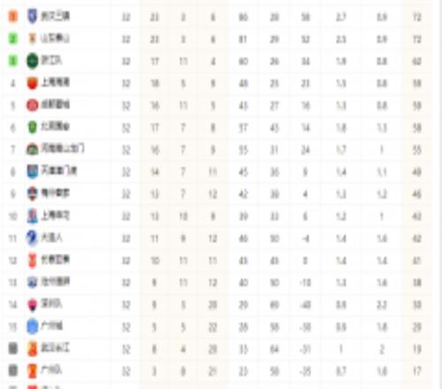 中超最新积分榜：武汉三镇山东泰山同时输球仍并列第一