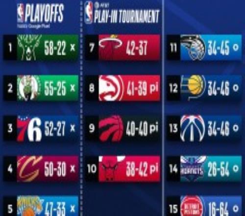 NBA最新排名 掘金队提前锁定西部第一