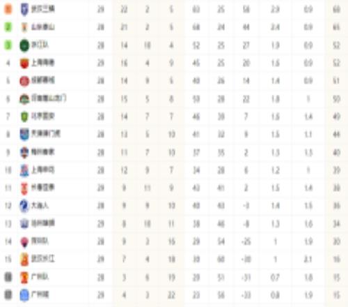 中超最新积分榜 武汉三镇第一山东泰山丢分上海海港第四