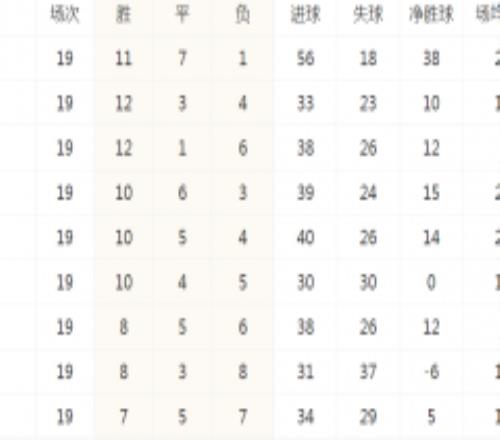 德甲联赛最新积分榜 拜仁慕尼黑高居榜首 大黄蜂狂轰5球位列第三