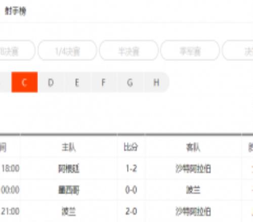 世界杯c组最终比赛结果 阿根廷2-0波兰小组头名晋级墨西哥2-1沙特仍出局