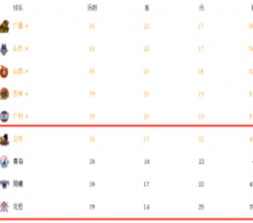 CBA季后赛仅剩一个席位 四支球队争夺最后一个季后赛资格