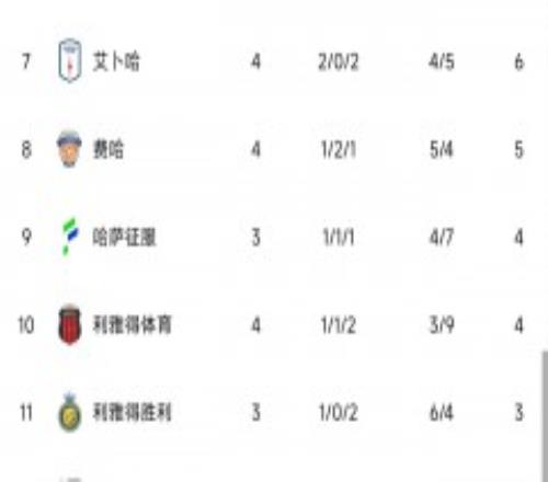 沙特联积分榜：吉达联合4连胜居首 新月3胜1平第2 利雅得胜利第11