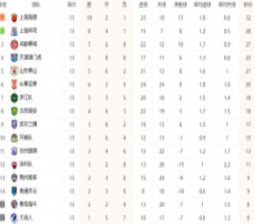 中超联赛最新积分榜排名 海港申花前二蓉城津门虎13轮不败