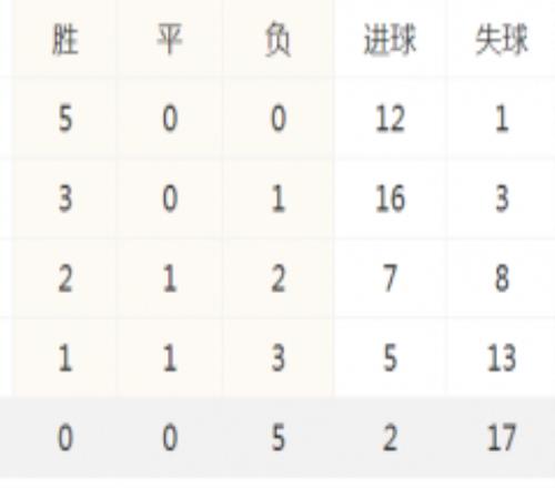 欧预赛最新积分榜 斗牛士军团横扫塞浦路斯高居榜首