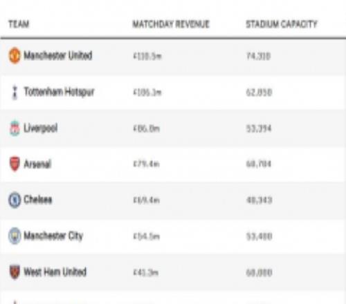 英超各俱乐部上赛季营收 曼联热刺比赛日前二