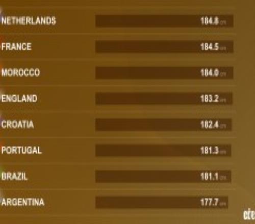 2022年卡塔尔世界杯八强平均身高排名表 荷兰队1.848m最高