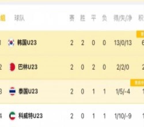 亚运会男足韩国4-0大胜泰国小组第一出线 两战全胜进13球0丢球