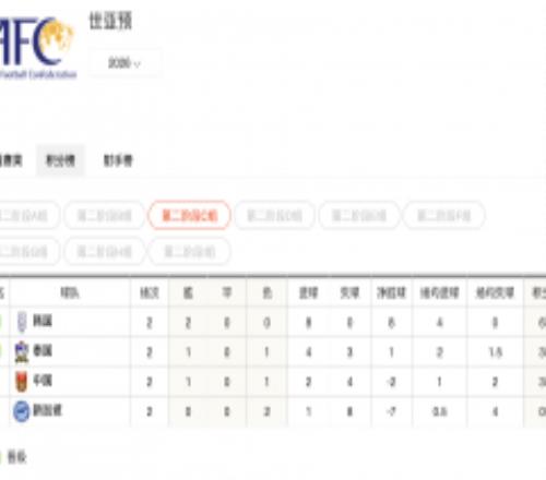 世预赛C组最新积分排名榜 国足跌至第三