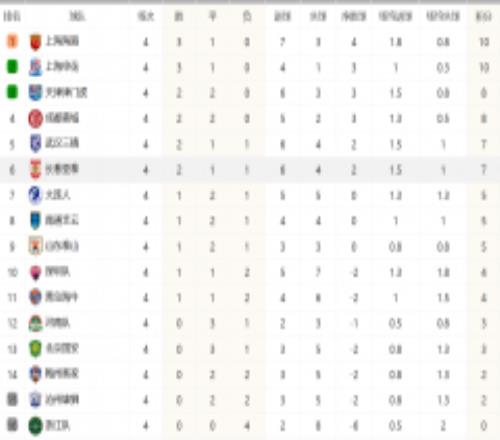 中超最新积分榜 海港战平申花依然领跑津门虎成都蓉城紧随其后