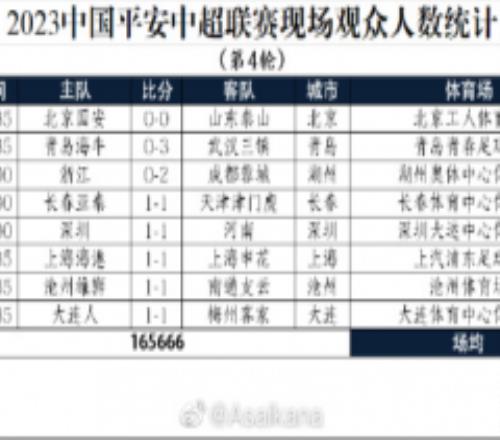 中超第4轮上座率出炉 北京国安对阵山东泰山上座率达到了5万人